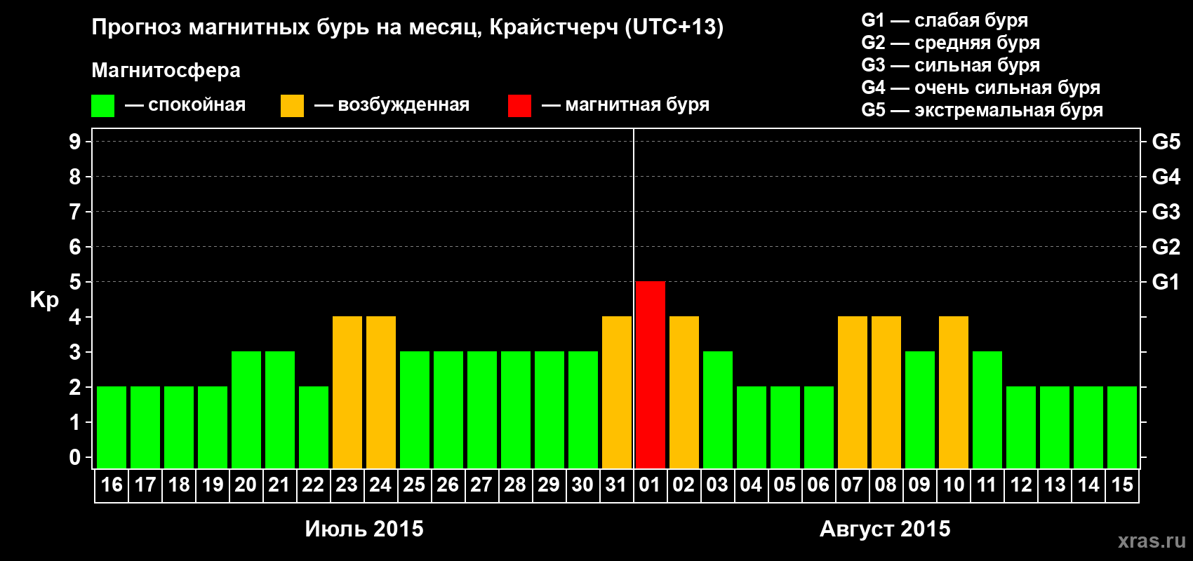 Прогноз максимального суточного геомагнитного индекса&nbsp;Kp на <b>1 месяц</b> (31 день) <b>с 16 июля по 15 августа 2015 г</b>