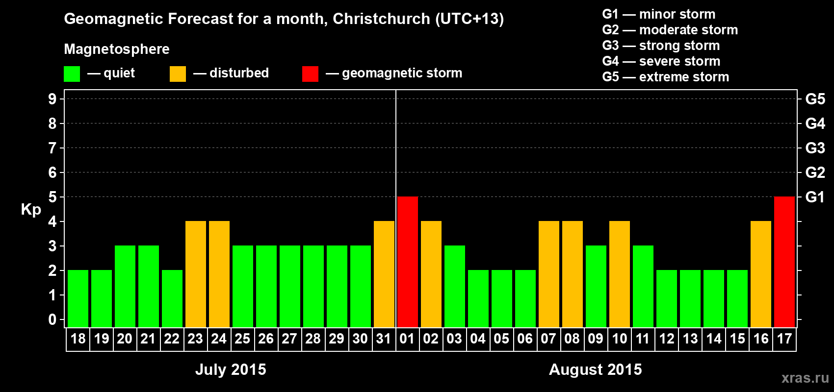 Forecast of the daily maximal value of geomagnetic index&nbsp;Kp for <b>1 month</b> (31 days) <b>from Jul 18, 2015 to Aug 17, 2015</b>