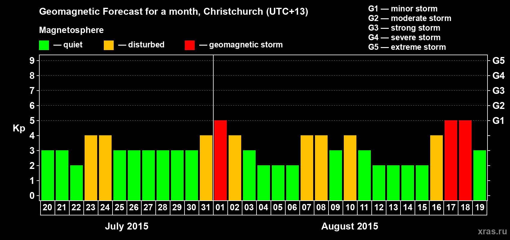 Forecast of the daily maximal value of geomagnetic index&nbsp;Kp for <b>1 month</b> (31 days) <b>from Jul 20, 2015 to Aug 19, 2015</b>