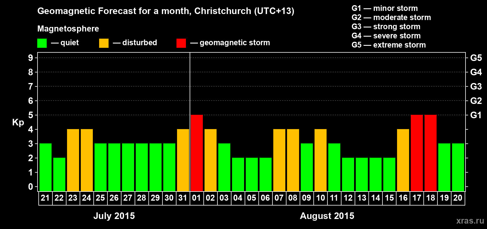 Forecast of the daily maximal value of geomagnetic index&nbsp;Kp for <b>1 month</b> (31 days) <b>from Jul 21, 2015 to Aug 20, 2015</b>