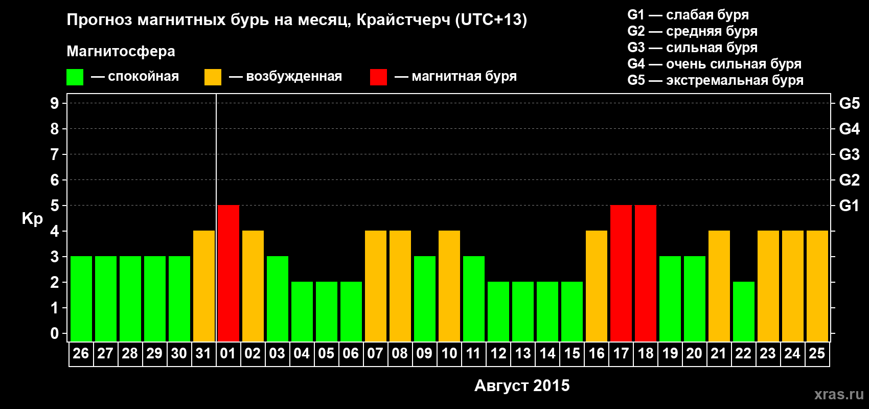 Прогноз максимального суточного геомагнитного индекса&nbsp;Kp на <b>1 месяц</b> (31 день) <b>с 26 июля по 25 августа 2015 г</b>