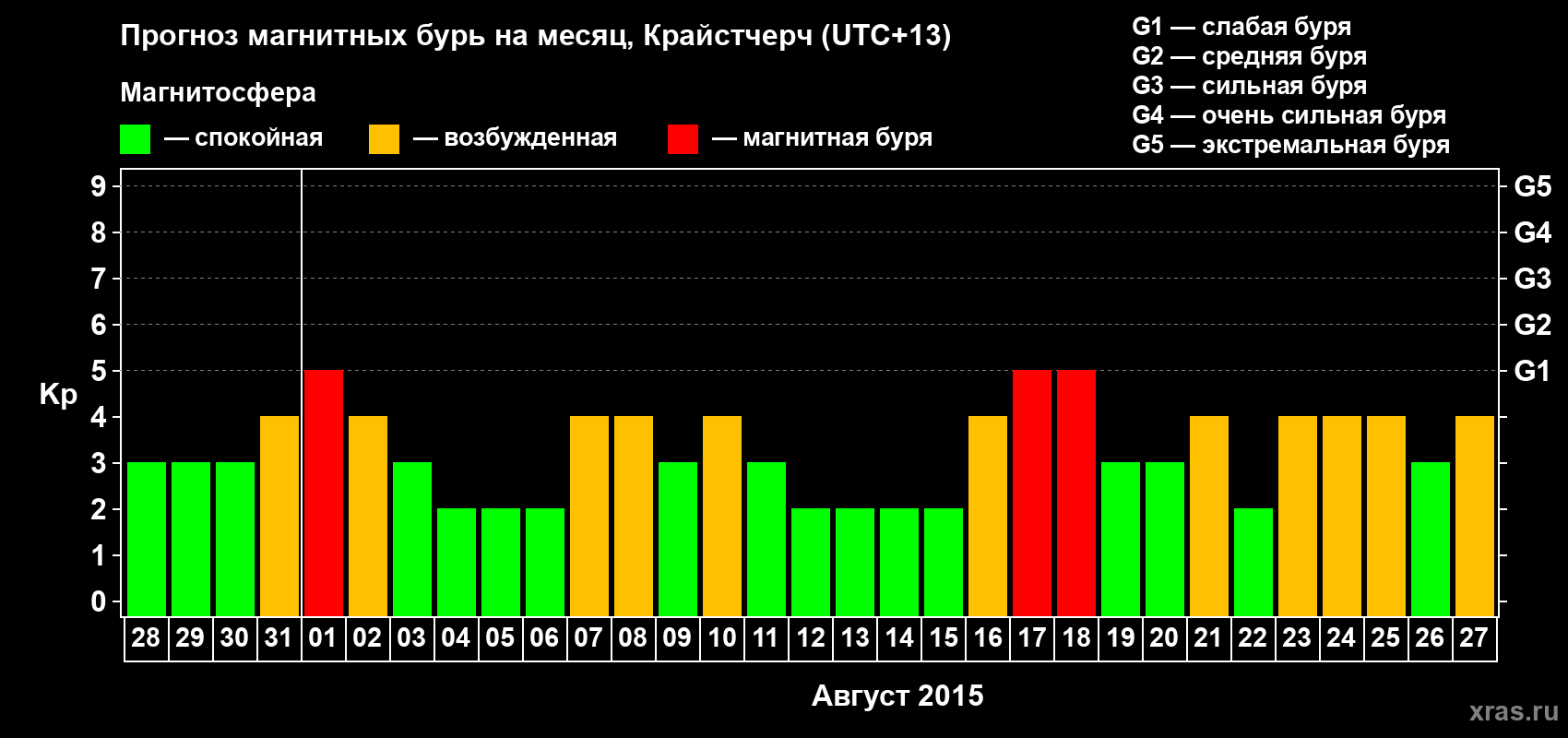 Прогноз максимального суточного геомагнитного индекса&nbsp;Kp на <b>1 месяц</b> (31 день) <b>с 28 июля по 27 августа 2015 г</b>