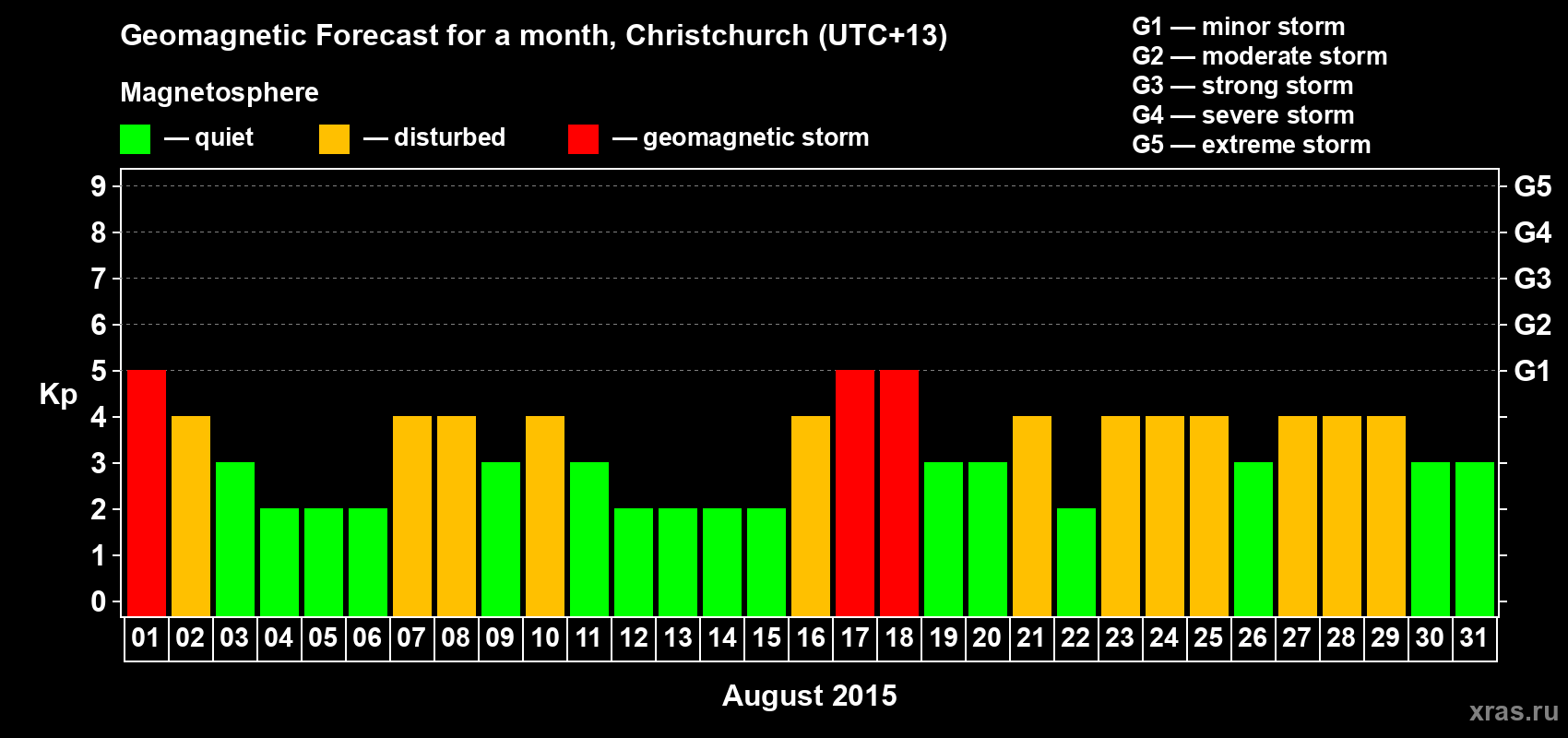 Forecast of the daily maximal value of geomagnetic index&nbsp;Kp for <b>1 month</b> (31 days) <b>from Aug 01, 2015 to Aug 31, 2015</b>