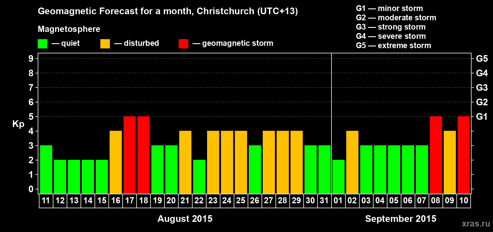 Forecast of the daily maximal value of geomagnetic index&nbsp;Kp for <b>1 month</b> (31 days) <b>from Aug 11, 2015 to Sep 10, 2015</b>