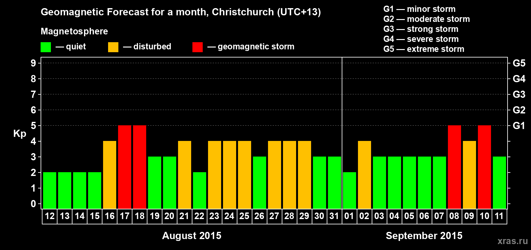 Forecast of the daily maximal value of geomagnetic index&nbsp;Kp for <b>1 month</b> (31 days) <b>from Aug 12, 2015 to Sep 11, 2015</b>