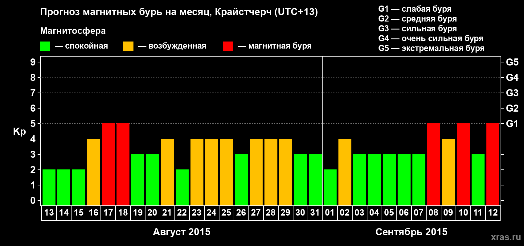 Прогноз максимального суточного геомагнитного индекса&nbsp;Kp на <b>1 месяц</b> (31 день) <b>с 13 августа по 12 сентября 2015 г</b>