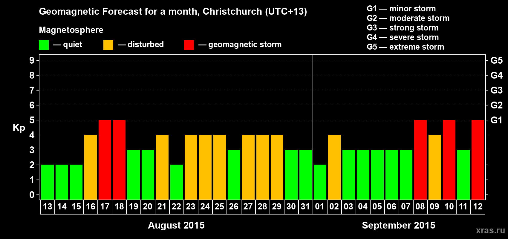 Forecast of the daily maximal value of geomagnetic index&nbsp;Kp for <b>1 month</b> (31 days) <b>from Aug 13, 2015 to Sep 12, 2015</b>