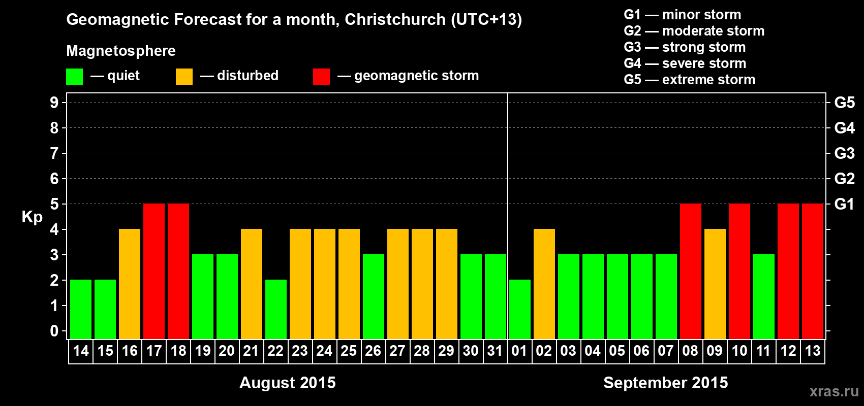 Forecast of the daily maximal value of geomagnetic index&nbsp;Kp for <b>1 month</b> (31 days) <b>from Aug 14, 2015 to Sep 13, 2015</b>