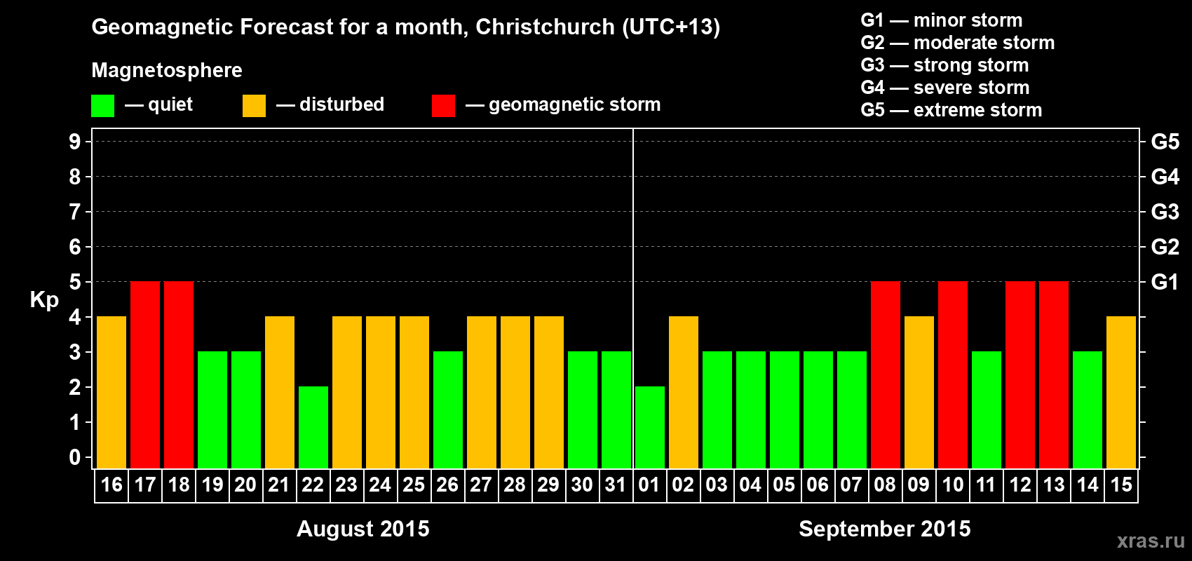 Forecast of the daily maximal value of geomagnetic index&nbsp;Kp for <b>1 month</b> (31 days) <b>from Aug 16, 2015 to Sep 15, 2015</b>
