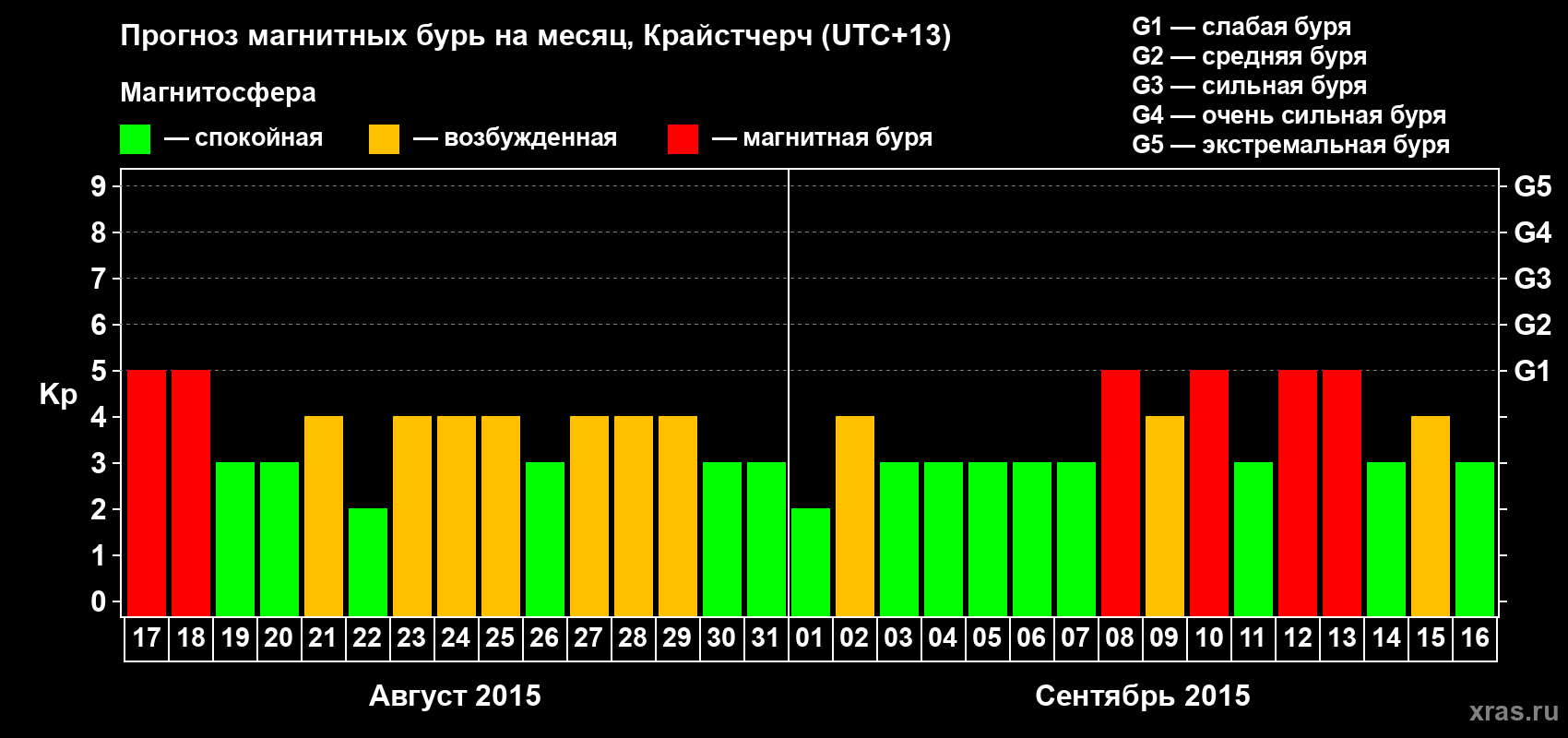 Прогноз максимального суточного геомагнитного индекса&nbsp;Kp на <b>1 месяц</b> (31 день) <b>с 17 августа по 16 сентября 2015 г</b>