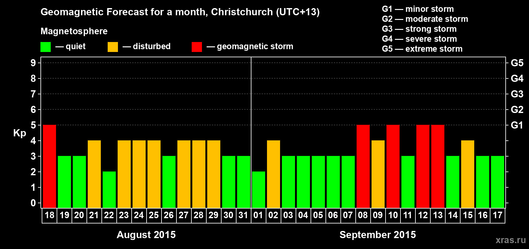 Forecast of the daily maximal value of geomagnetic index&nbsp;Kp for <b>1 month</b> (31 days) <b>from Aug 18, 2015 to Sep 17, 2015</b>