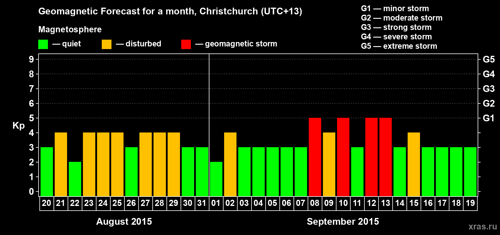 Forecast of the daily maximal value of geomagnetic index&nbsp;Kp for <b>1 month</b> (31 days) <b>from Aug 20, 2015 to Sep 19, 2015</b>