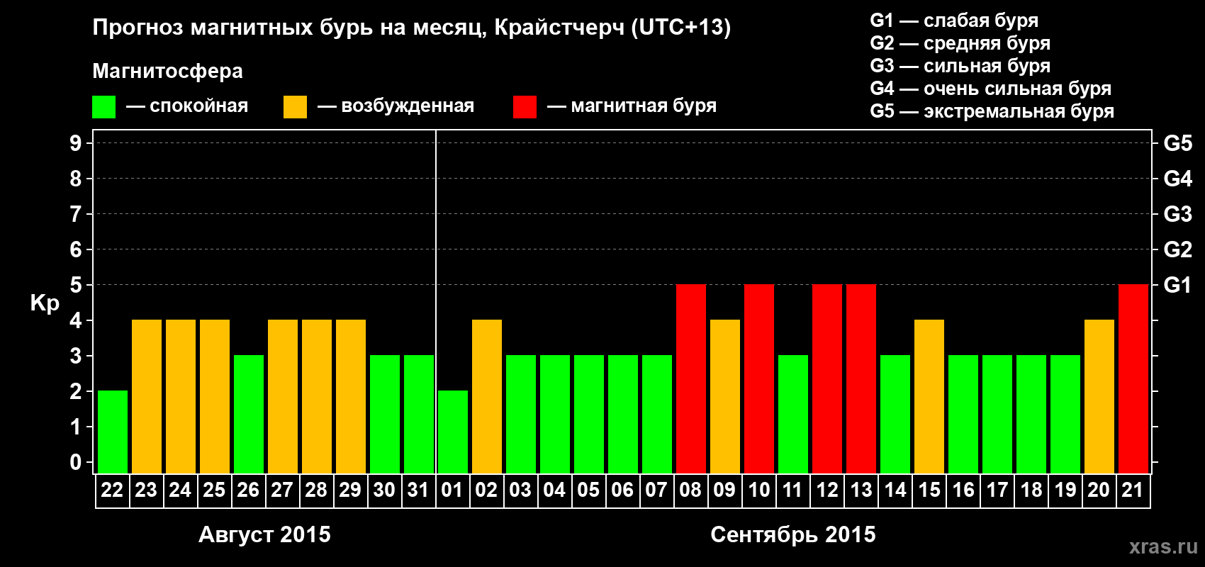 Прогноз максимального суточного геомагнитного индекса&nbsp;Kp на <b>1 месяц</b> (31 день) <b>с 22 августа по 21 сентября 2015 г</b>