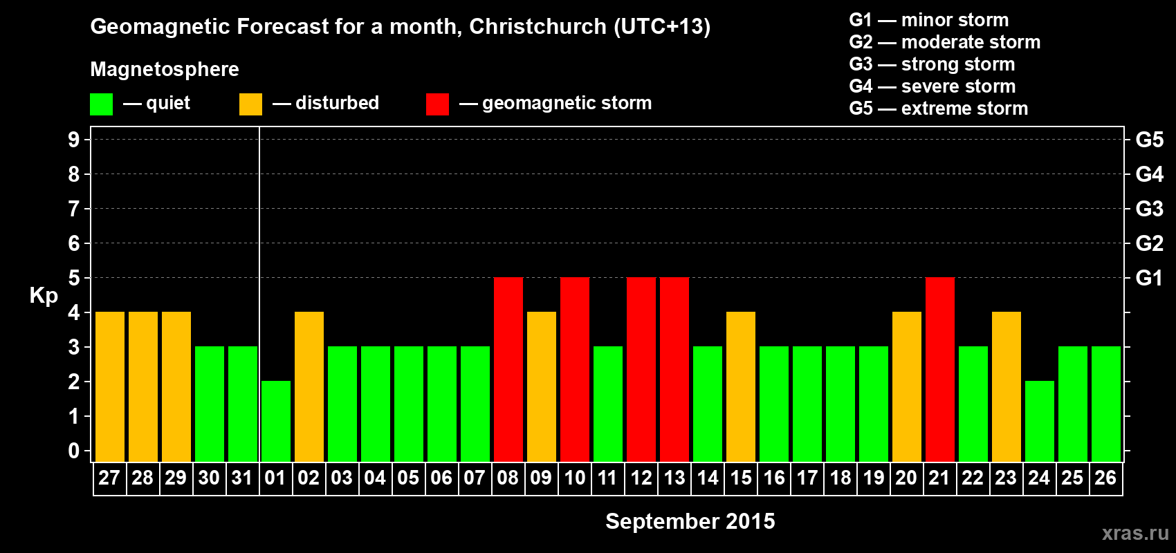 Forecast of the daily maximal value of geomagnetic index&nbsp;Kp for <b>1 month</b> (31 days) <b>from Aug 27, 2015 to Sep 26, 2015</b>