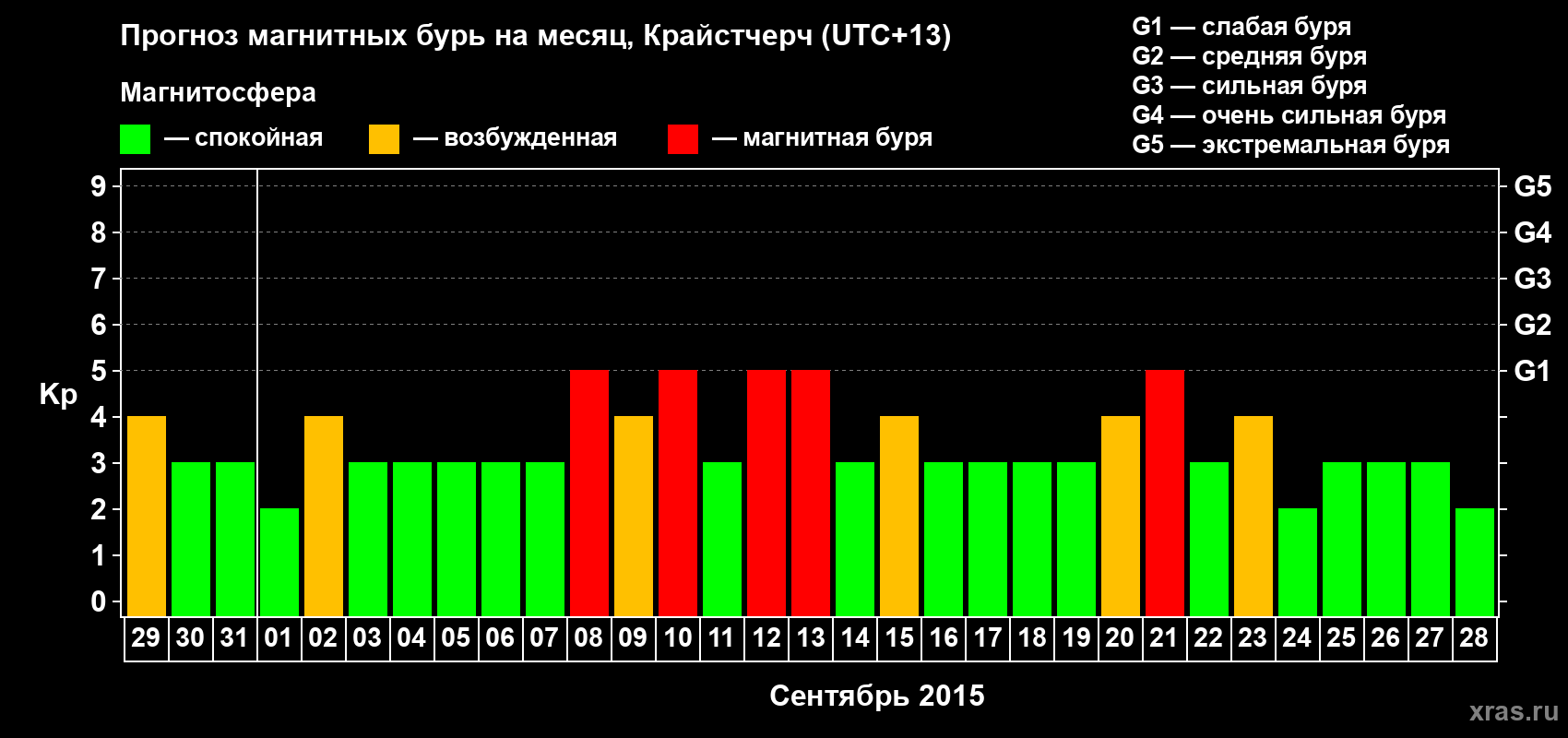 Прогноз максимального суточного геомагнитного индекса&nbsp;Kp на <b>1 месяц</b> (31 день) <b>с 29 августа по 28 сентября 2015 г</b>