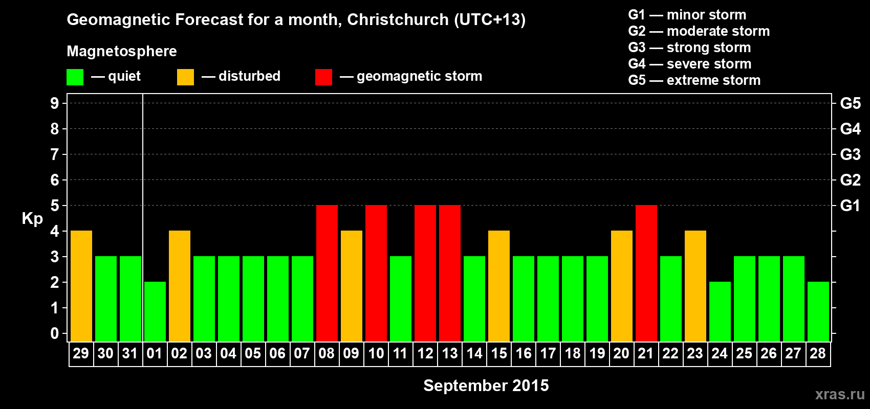 Forecast of the daily maximal value of geomagnetic index&nbsp;Kp for <b>1 month</b> (31 days) <b>from Aug 29, 2015 to Sep 28, 2015</b>