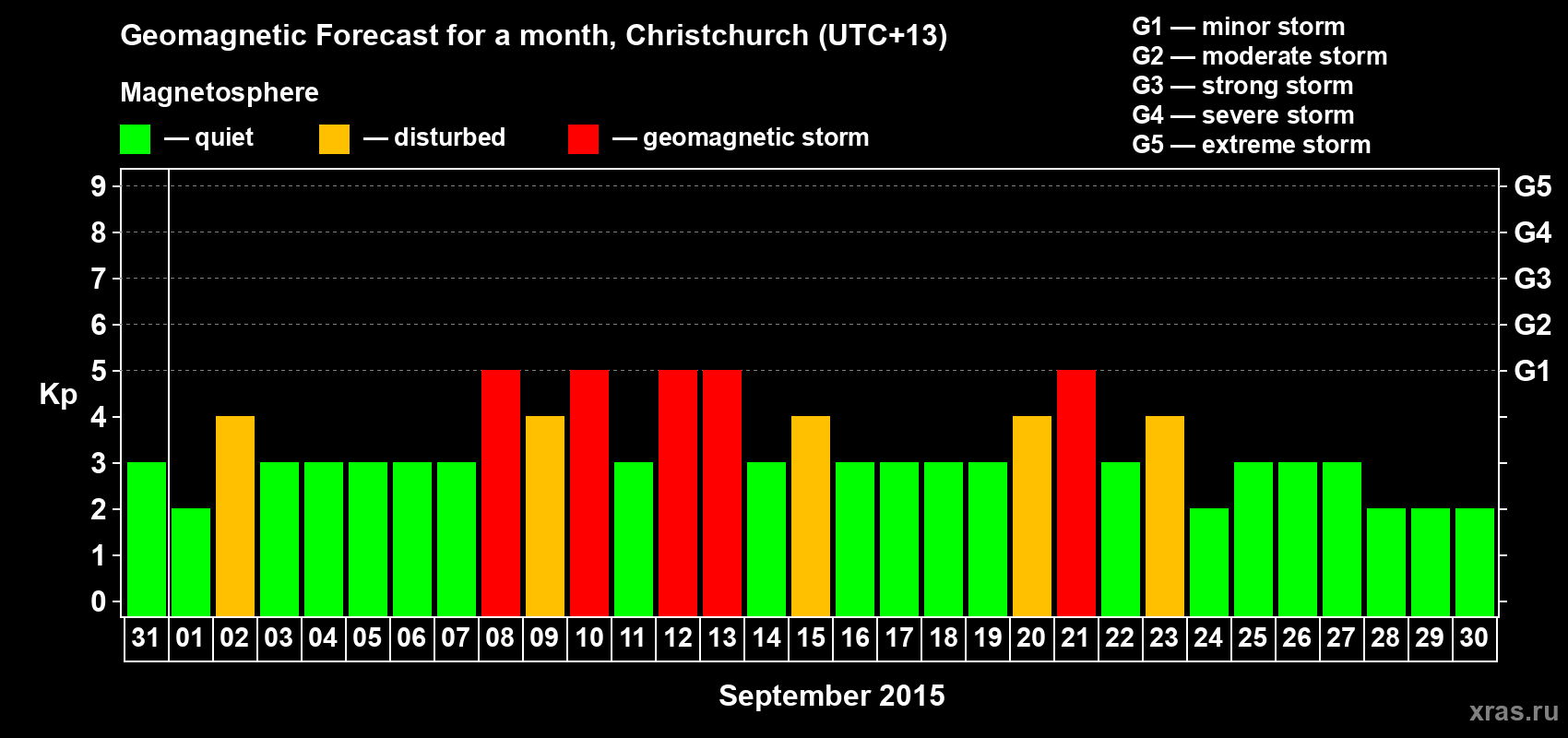 Forecast of the daily maximal value of geomagnetic index&nbsp;Kp for <b>1 month</b> (31 days) <b>from Aug 31, 2015 to Sep 30, 2015</b>