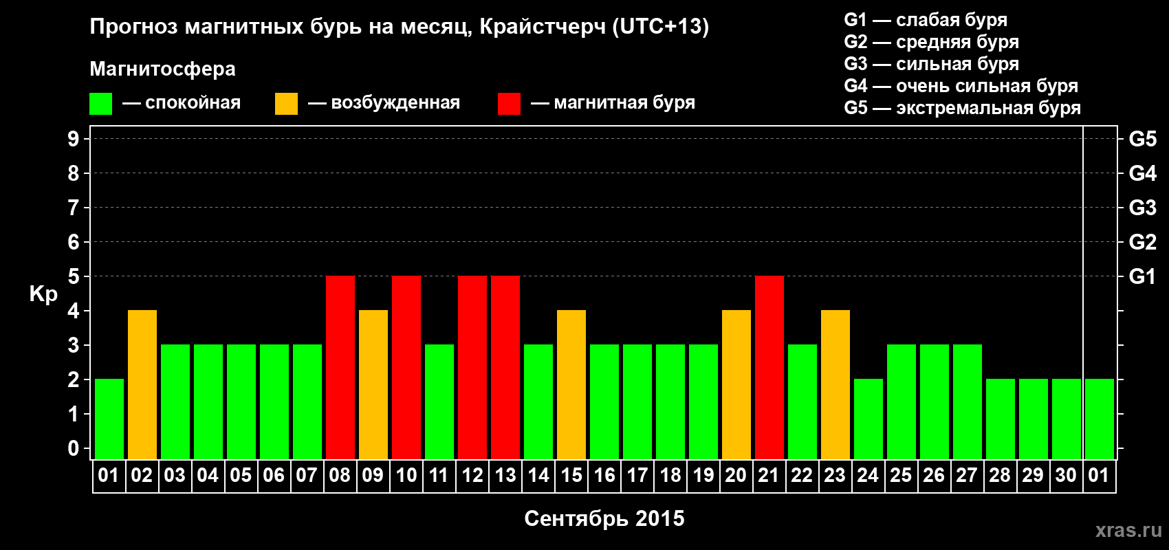 Прогноз максимального суточного геомагнитного индекса&nbsp;Kp на <b>1 месяц</b> (31 день) <b>с 01 сентября по 01 октября 2015 г</b>