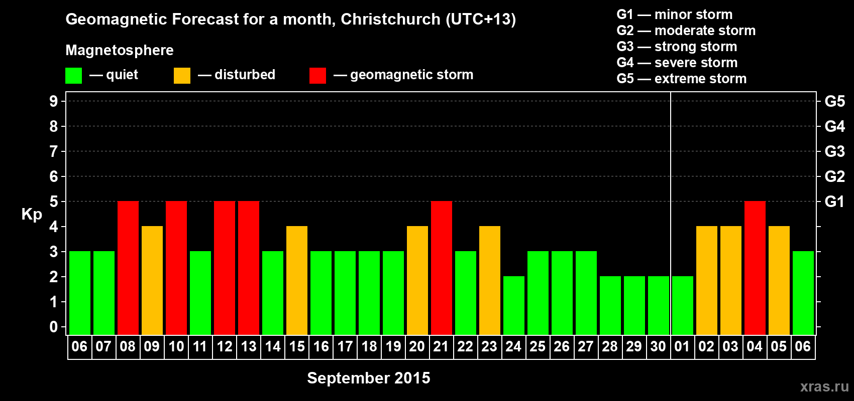 Forecast of the daily maximal value of geomagnetic index&nbsp;Kp for <b>1 month</b> (31 days) <b>from Sep 06, 2015 to Oct 06, 2015</b>
