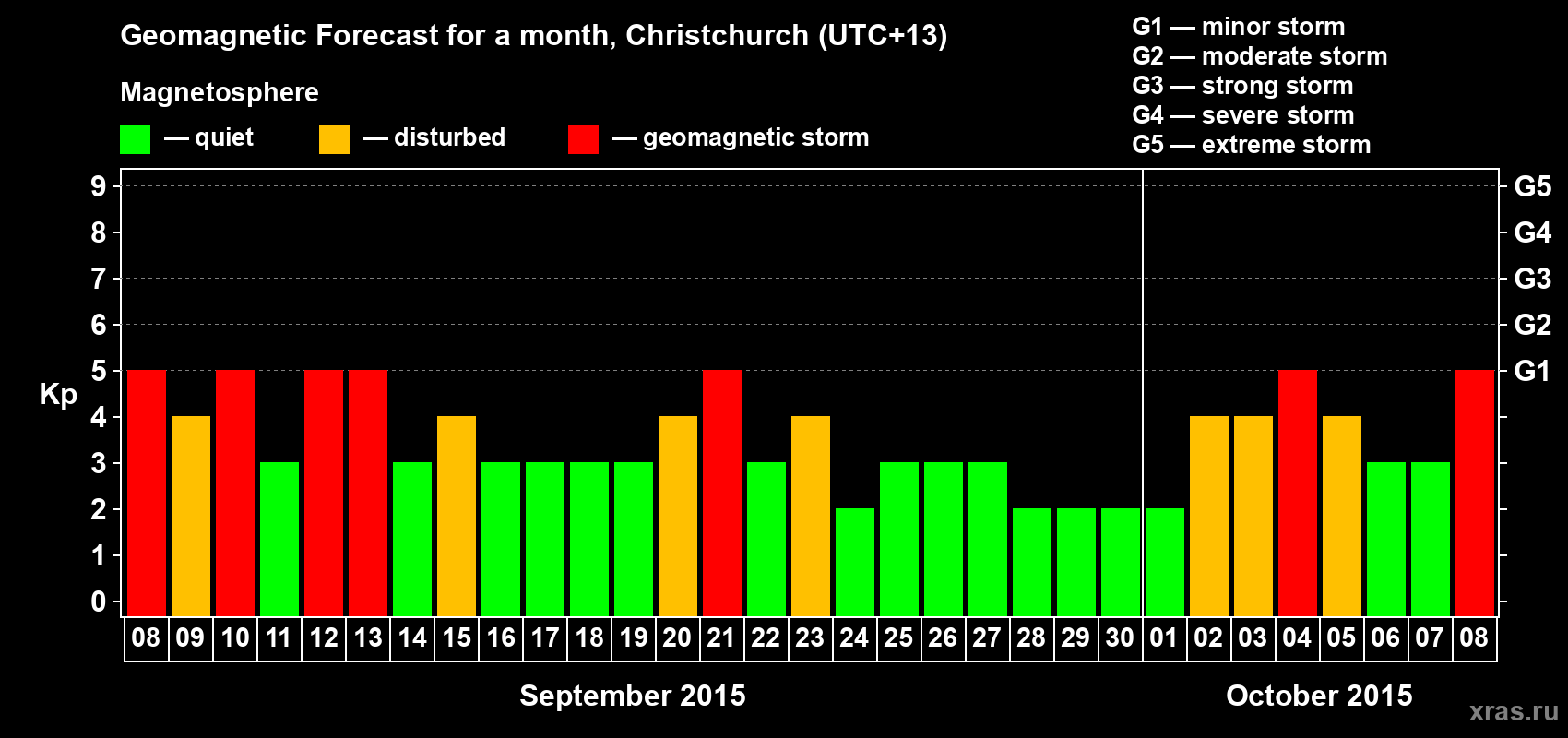 Forecast of the daily maximal value of geomagnetic index&nbsp;Kp for <b>1 month</b> (31 days) <b>from Sep 08, 2015 to Oct 08, 2015</b>