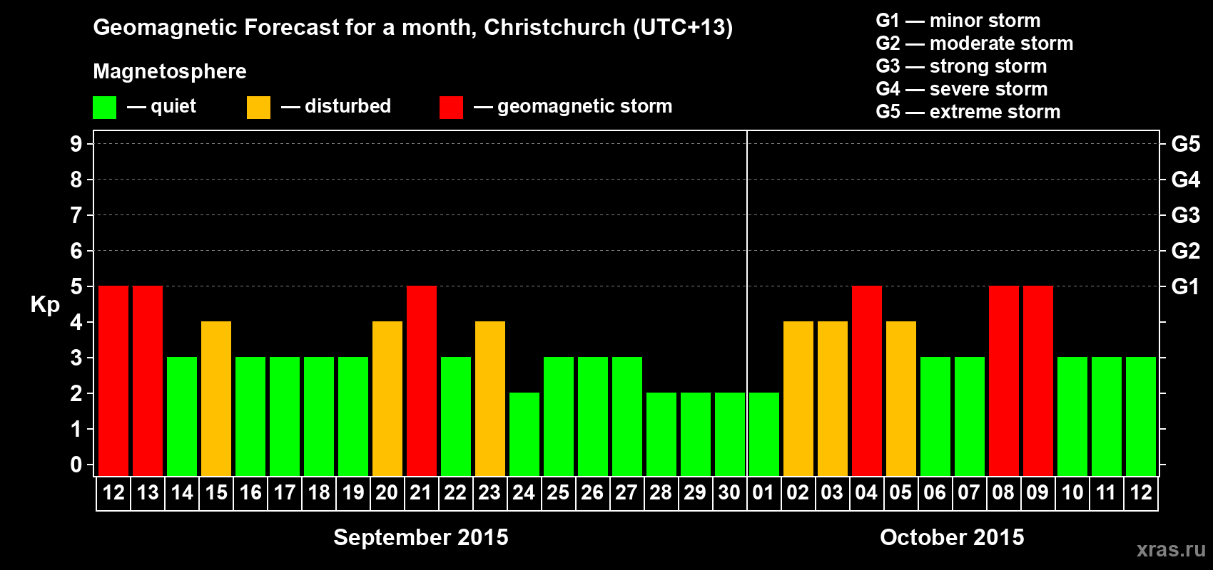 Forecast of the daily maximal value of geomagnetic index&nbsp;Kp for <b>1 month</b> (31 days) <b>from Sep 12, 2015 to Oct 12, 2015</b>