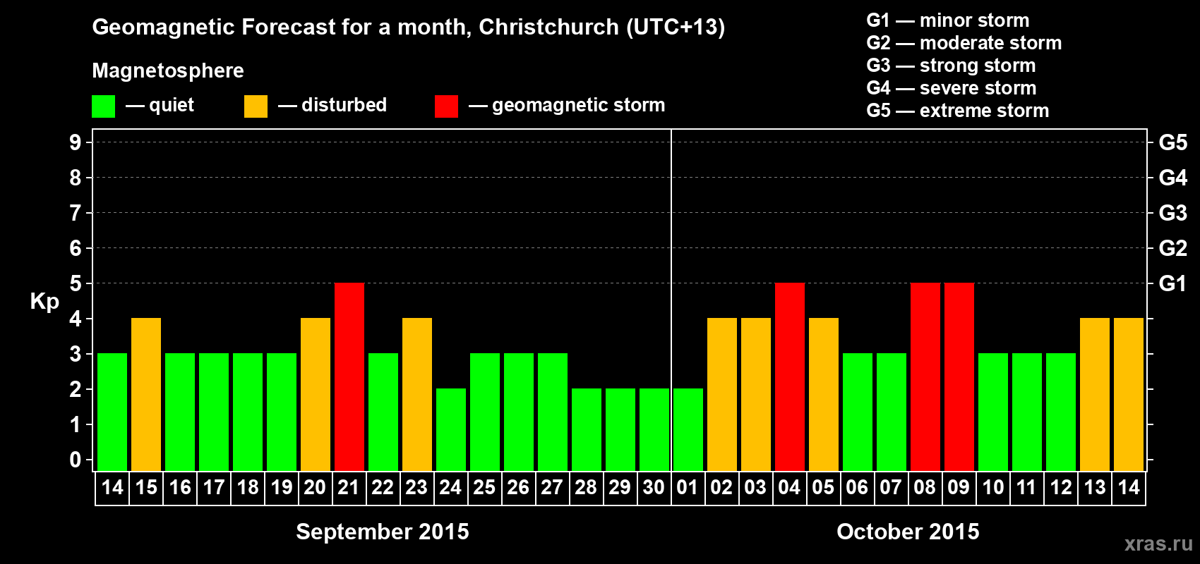 Forecast of the daily maximal value of geomagnetic index&nbsp;Kp for <b>1 month</b> (31 days) <b>from Sep 14, 2015 to Oct 14, 2015</b>