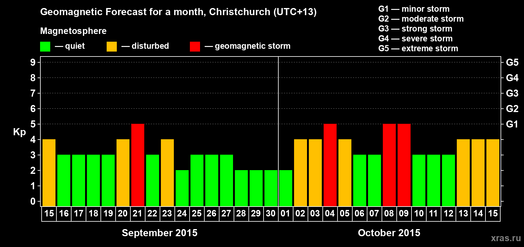 Forecast of the daily maximal value of geomagnetic index&nbsp;Kp for <b>1 month</b> (31 days) <b>from Sep 15, 2015 to Oct 15, 2015</b>