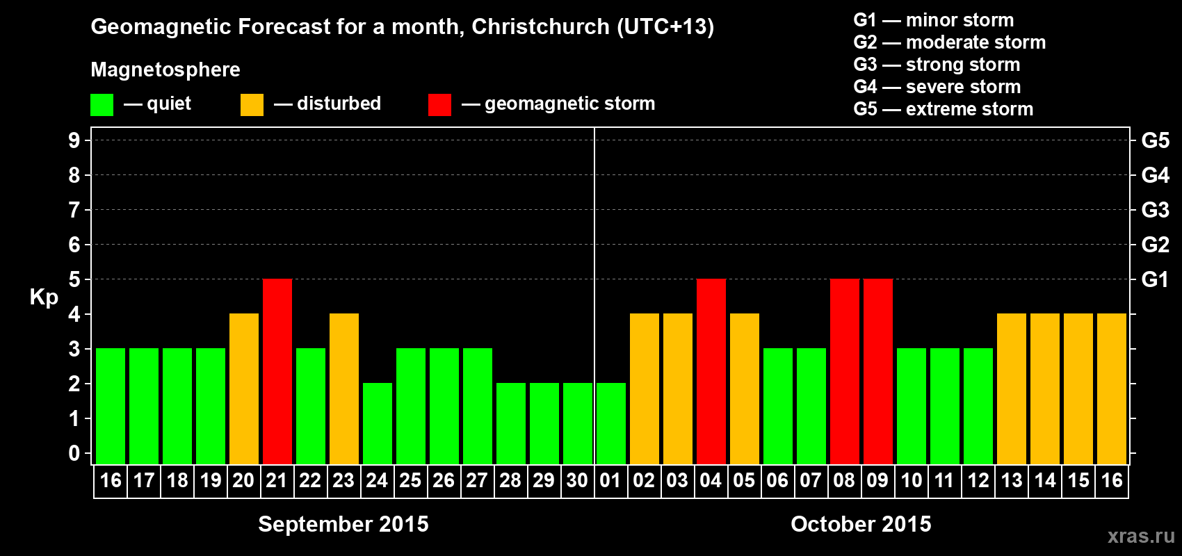 Forecast of the daily maximal value of geomagnetic index&nbsp;Kp for <b>1 month</b> (31 days) <b>from Sep 16, 2015 to Oct 16, 2015</b>