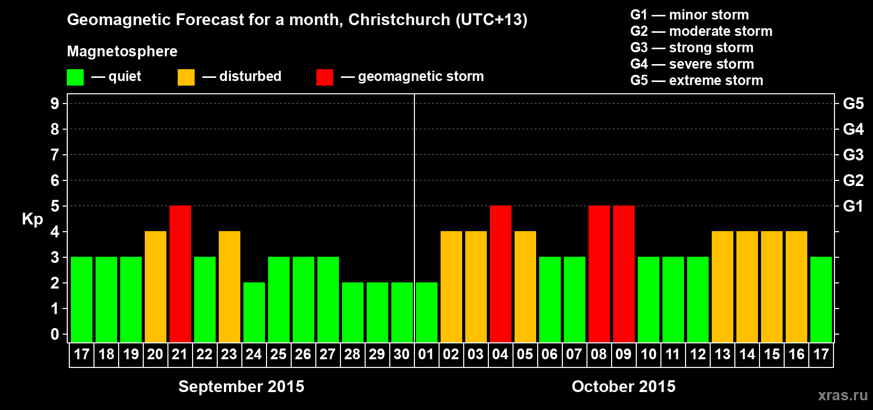 Forecast of the daily maximal value of geomagnetic index&nbsp;Kp for <b>1 month</b> (31 days) <b>from Sep 17, 2015 to Oct 17, 2015</b>