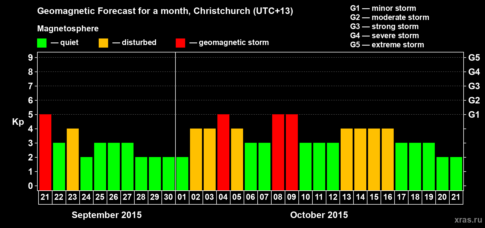 Forecast of the daily maximal value of geomagnetic index&nbsp;Kp for <b>1 month</b> (31 days) <b>from Sep 21, 2015 to Oct 21, 2015</b>