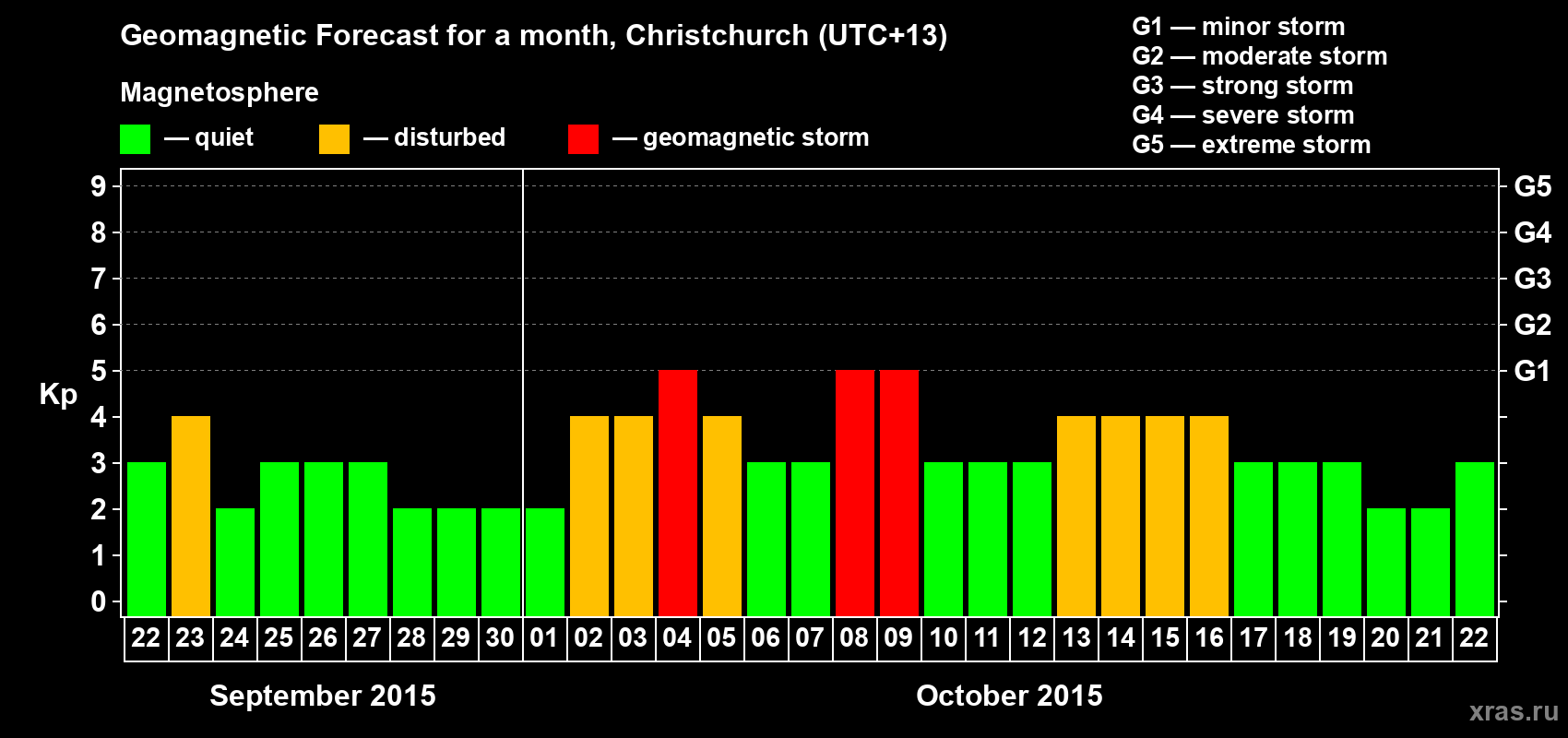 Forecast of the daily maximal value of geomagnetic index&nbsp;Kp for <b>1 month</b> (31 days) <b>from Sep 22, 2015 to Oct 22, 2015</b>