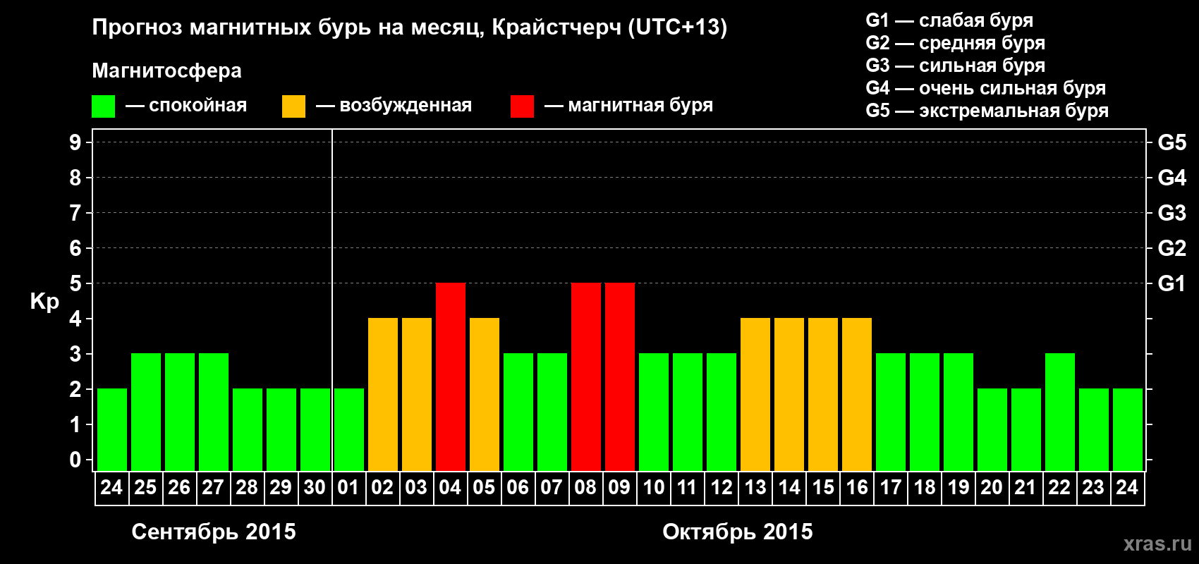Прогноз максимального суточного геомагнитного индекса&nbsp;Kp на <b>1 месяц</b> (31 день) <b>с 24 сентября по 24 октября 2015 г</b>