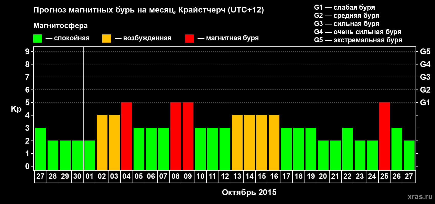 Прогноз максимального суточного геомагнитного индекса&nbsp;Kp на <b>1 месяц</b> (31 день) <b>с 27 сентября по 27 октября 2015 г</b>