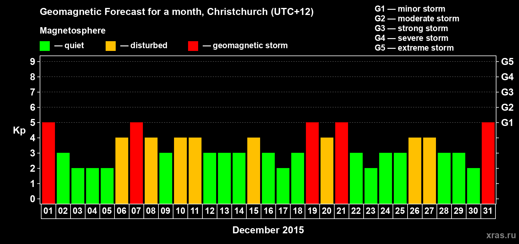 Forecast of the daily maximal value of geomagnetic index&nbsp;Kp for <b>1 month</b> (31 days) <b>from Dec 01, 2015 to Dec 31, 2015</b>