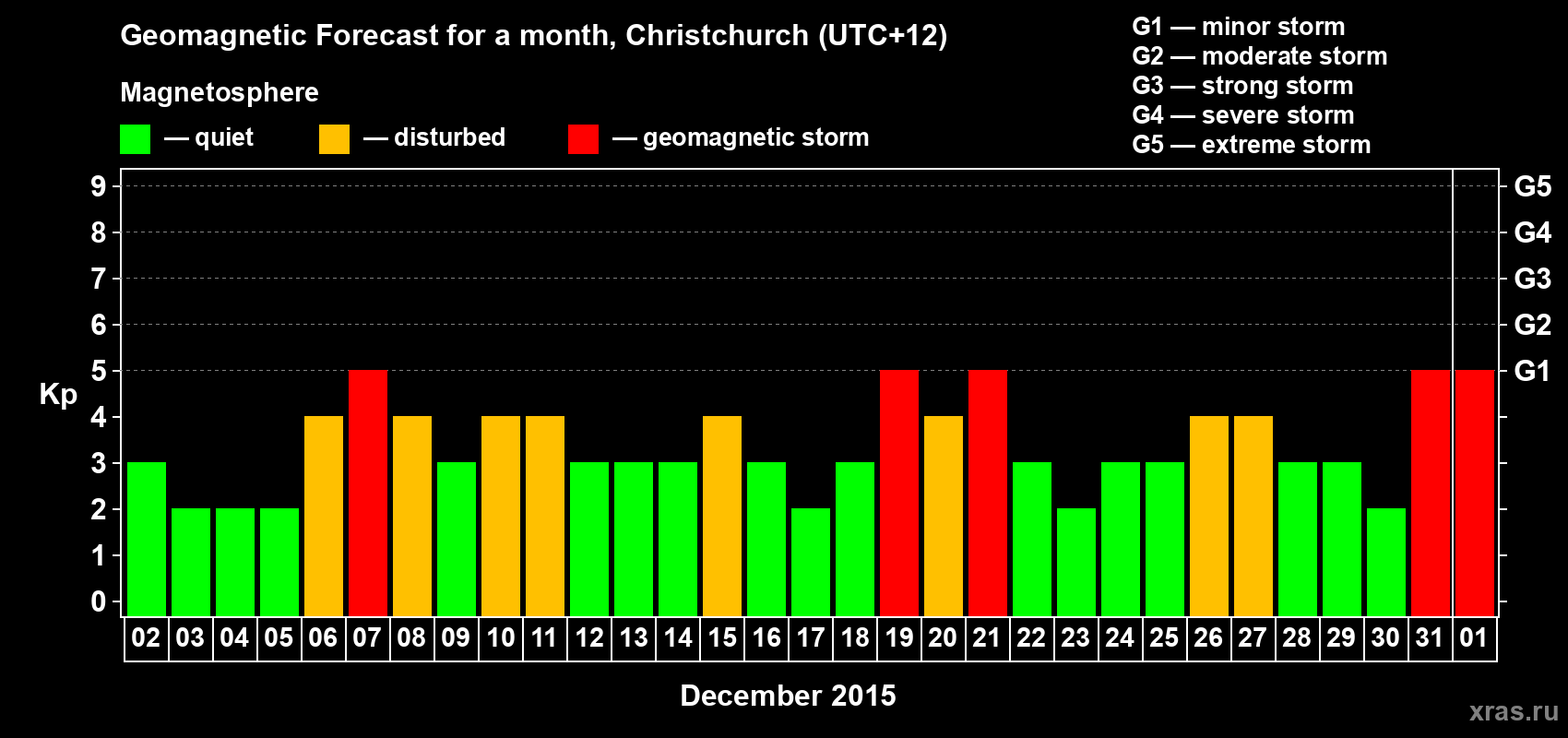 Forecast of the daily maximal value of geomagnetic index&nbsp;Kp for <b>1 month</b> (31 days) <b>from Dec 02, 2015 to Jan 01, 2016</b>