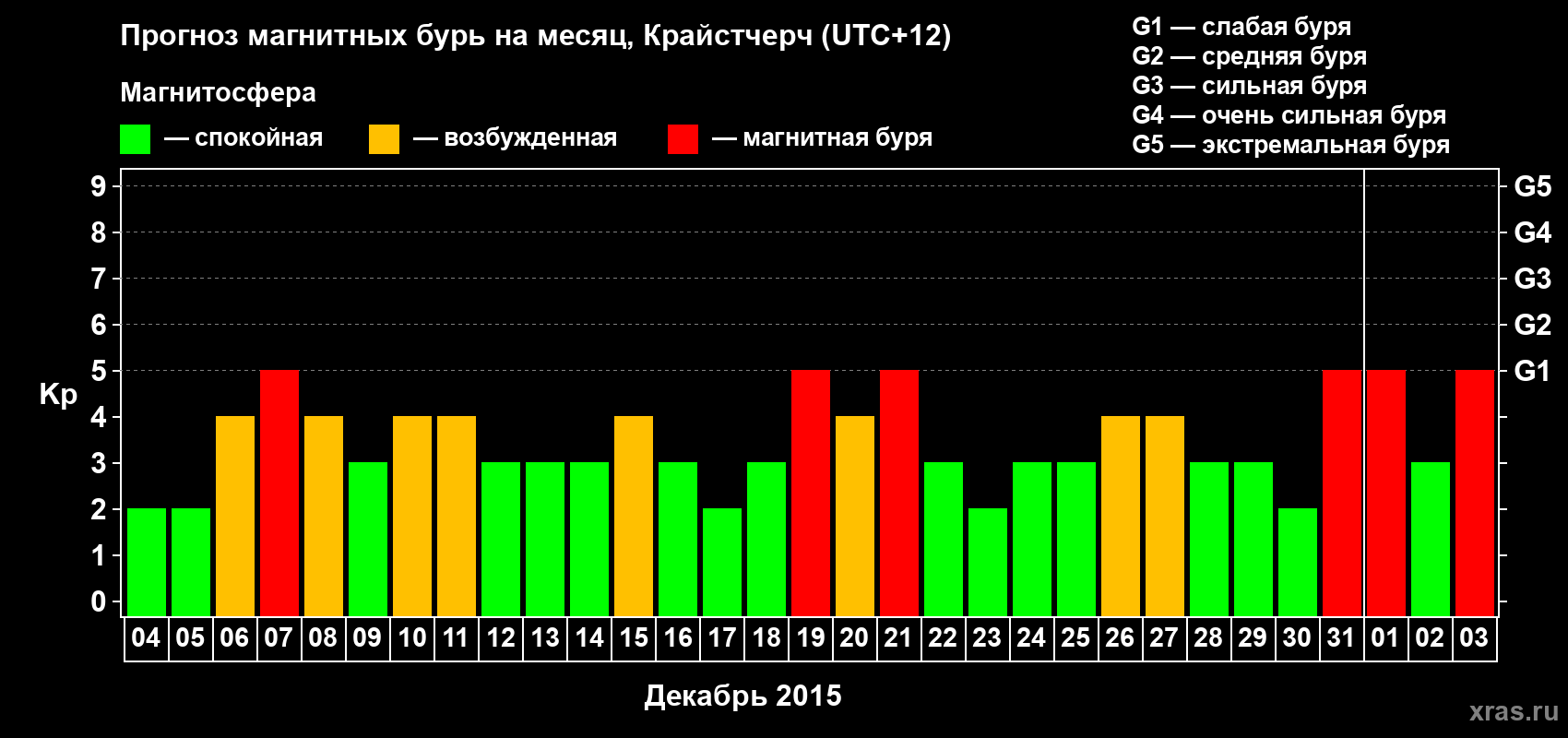 Прогноз максимального суточного геомагнитного индекса&nbsp;Kp на <b>1 месяц</b> (31 день) <b>с 04 декабря 2015 г по 03 января 2016 г</b>