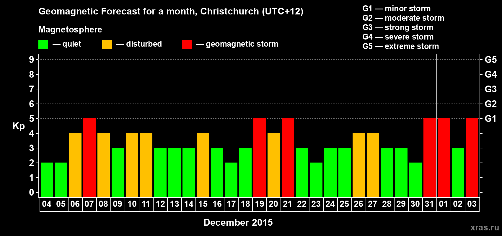 Forecast of the daily maximal value of geomagnetic index&nbsp;Kp for <b>1 month</b> (31 days) <b>from Dec 04, 2015 to Jan 03, 2016</b>