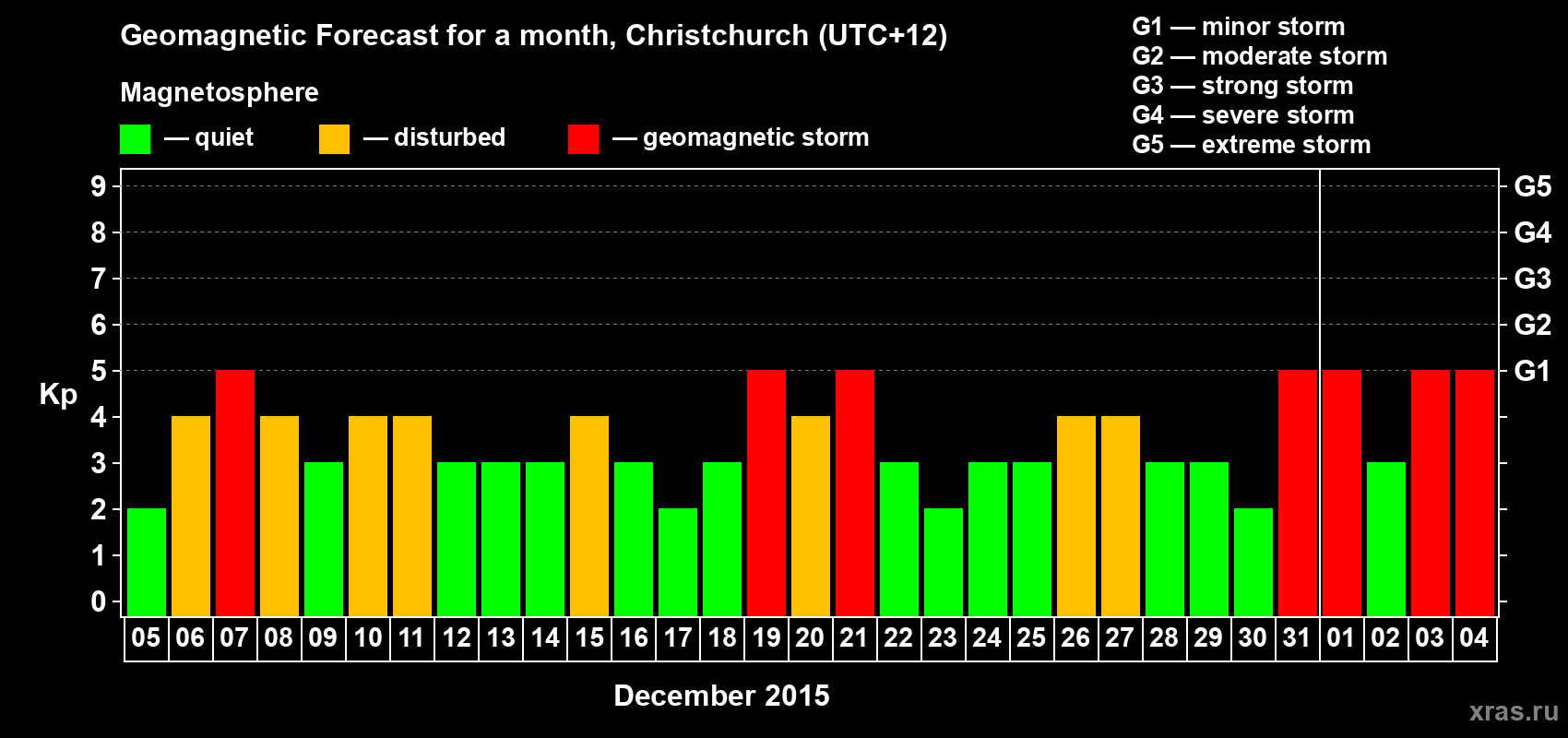 Forecast of the daily maximal value of geomagnetic index&nbsp;Kp for <b>1 month</b> (31 days) <b>from Dec 05, 2015 to Jan 04, 2016</b>