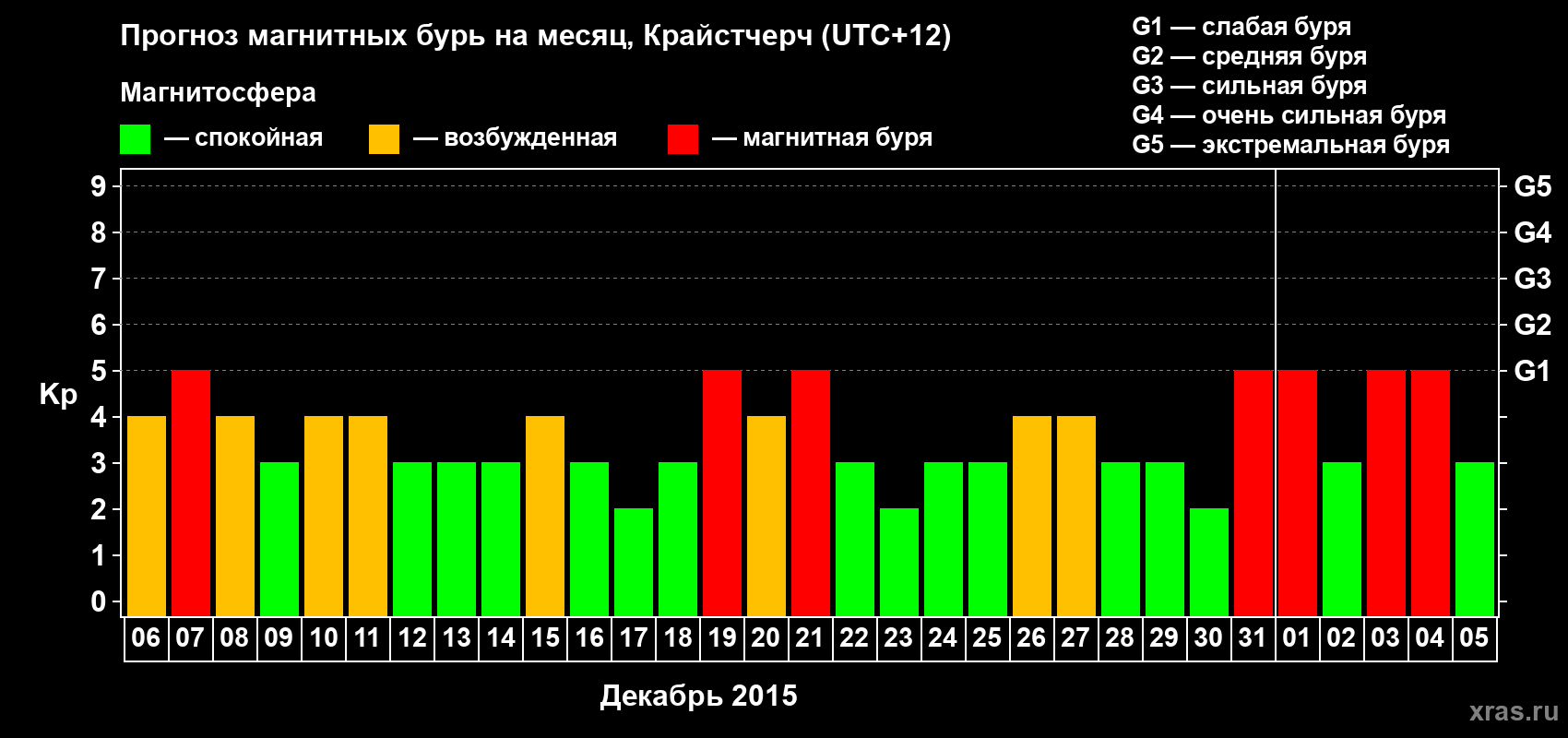 Прогноз максимального суточного геомагнитного индекса&nbsp;Kp на <b>1 месяц</b> (31 день) <b>с 06 декабря 2015 г по 05 января 2016 г</b>