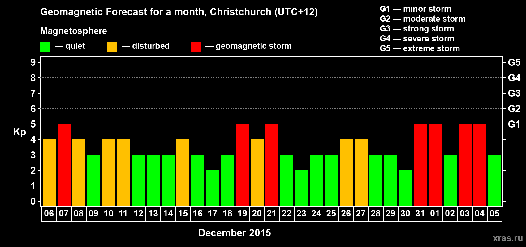 Forecast of the daily maximal value of geomagnetic index&nbsp;Kp for <b>1 month</b> (31 days) <b>from Dec 06, 2015 to Jan 05, 2016</b>