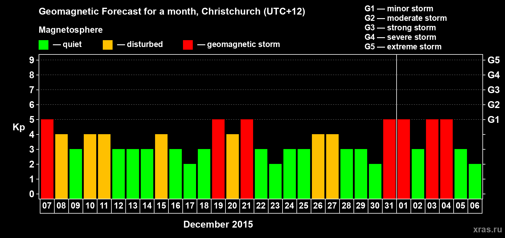 Forecast of the daily maximal value of geomagnetic index&nbsp;Kp for <b>1 month</b> (31 days) <b>from Dec 07, 2015 to Jan 06, 2016</b>
