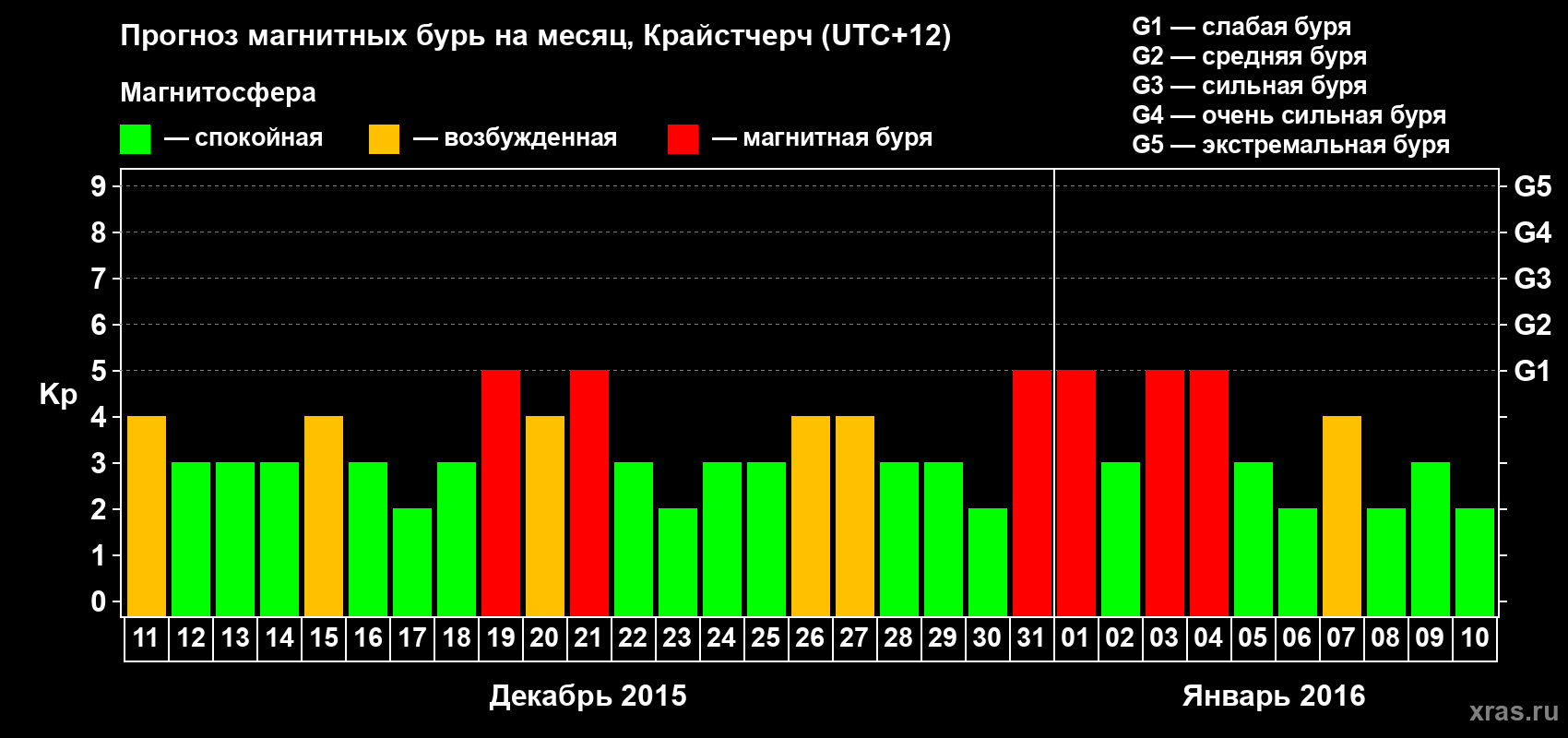 Прогноз максимального суточного геомагнитного индекса&nbsp;Kp на <b>1 месяц</b> (31 день) <b>с 11 декабря 2015 г по 10 января 2016 г</b>