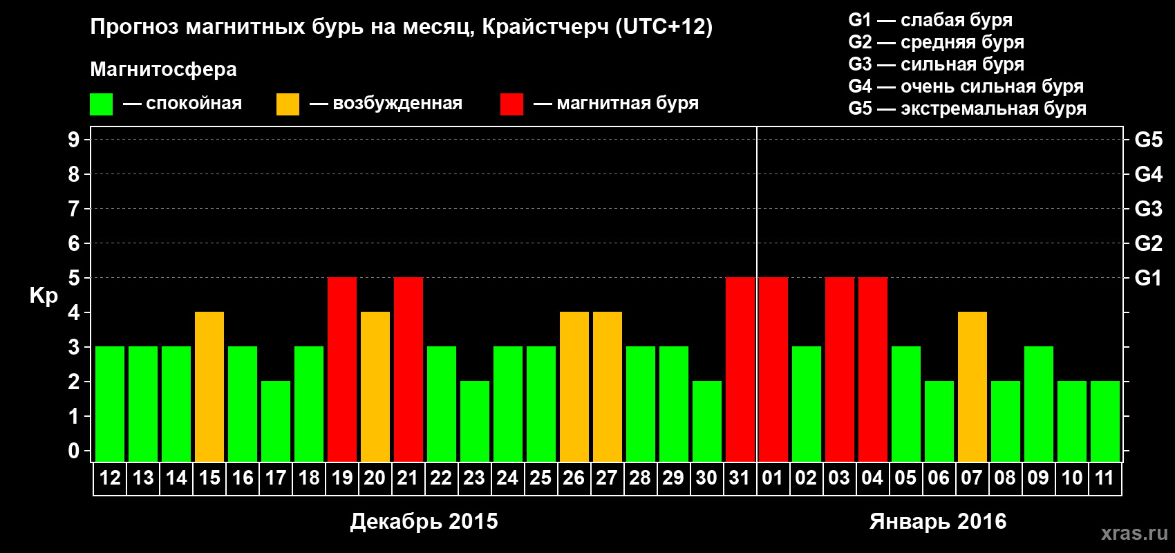 Прогноз максимального суточного геомагнитного индекса&nbsp;Kp на <b>1 месяц</b> (31 день) <b>с 12 декабря 2015 г по 11 января 2016 г</b>
