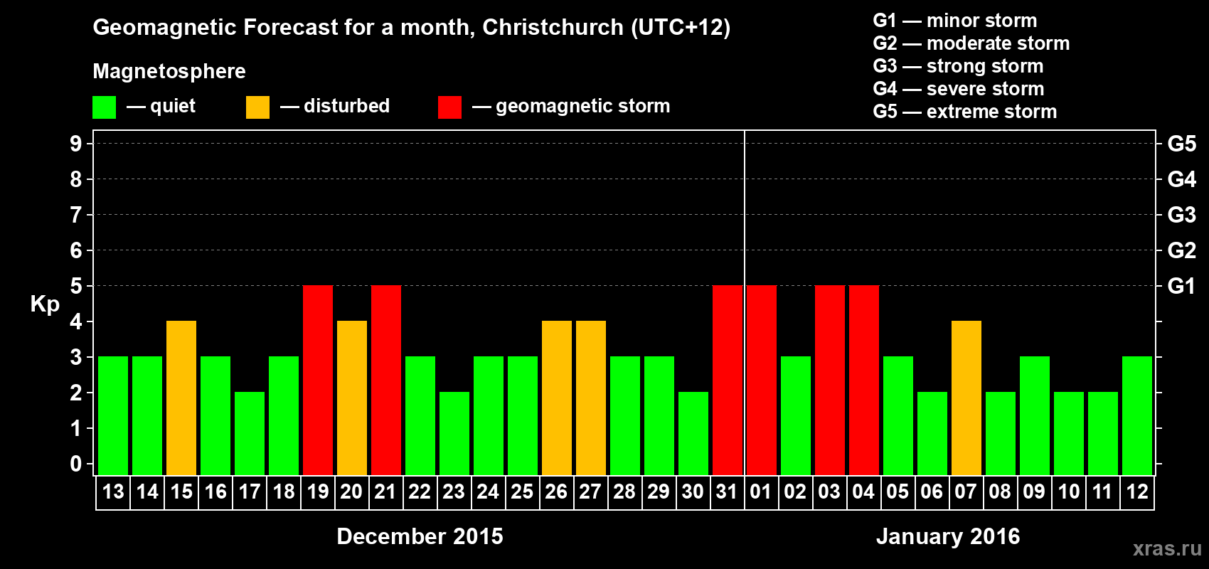 Forecast of the daily maximal value of geomagnetic index&nbsp;Kp for <b>1 month</b> (31 days) <b>from Dec 13, 2015 to Jan 12, 2016</b>