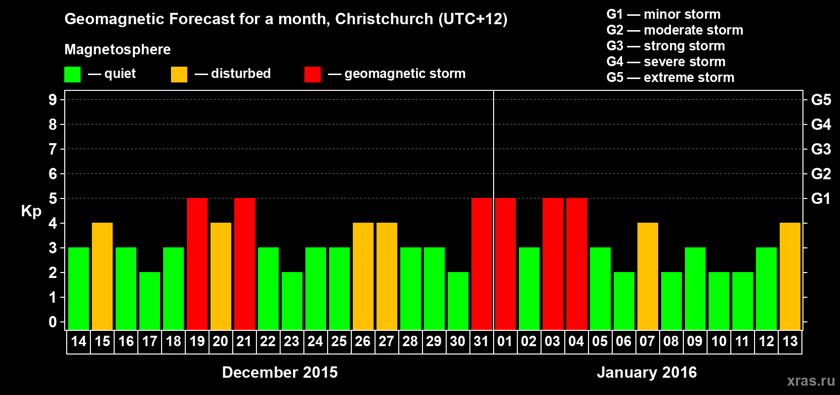 Forecast of the daily maximal value of geomagnetic index&nbsp;Kp for <b>1 month</b> (31 days) <b>from Dec 14, 2015 to Jan 13, 2016</b>
