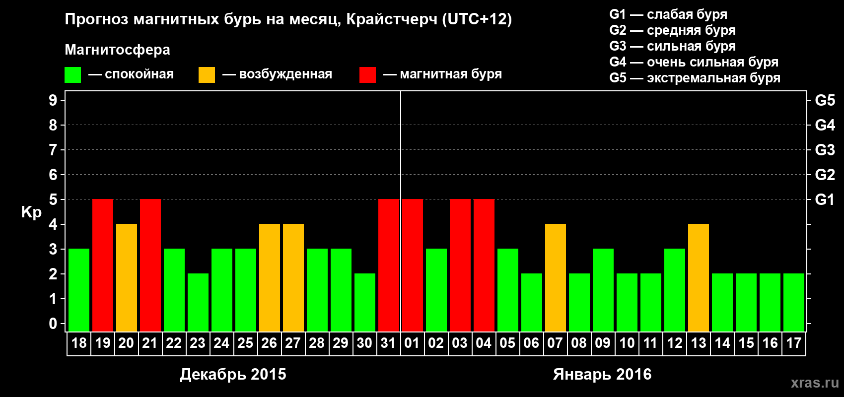 Прогноз максимального суточного геомагнитного индекса&nbsp;Kp на <b>1 месяц</b> (31 день) <b>с 18 декабря 2015 г по 17 января 2016 г</b>