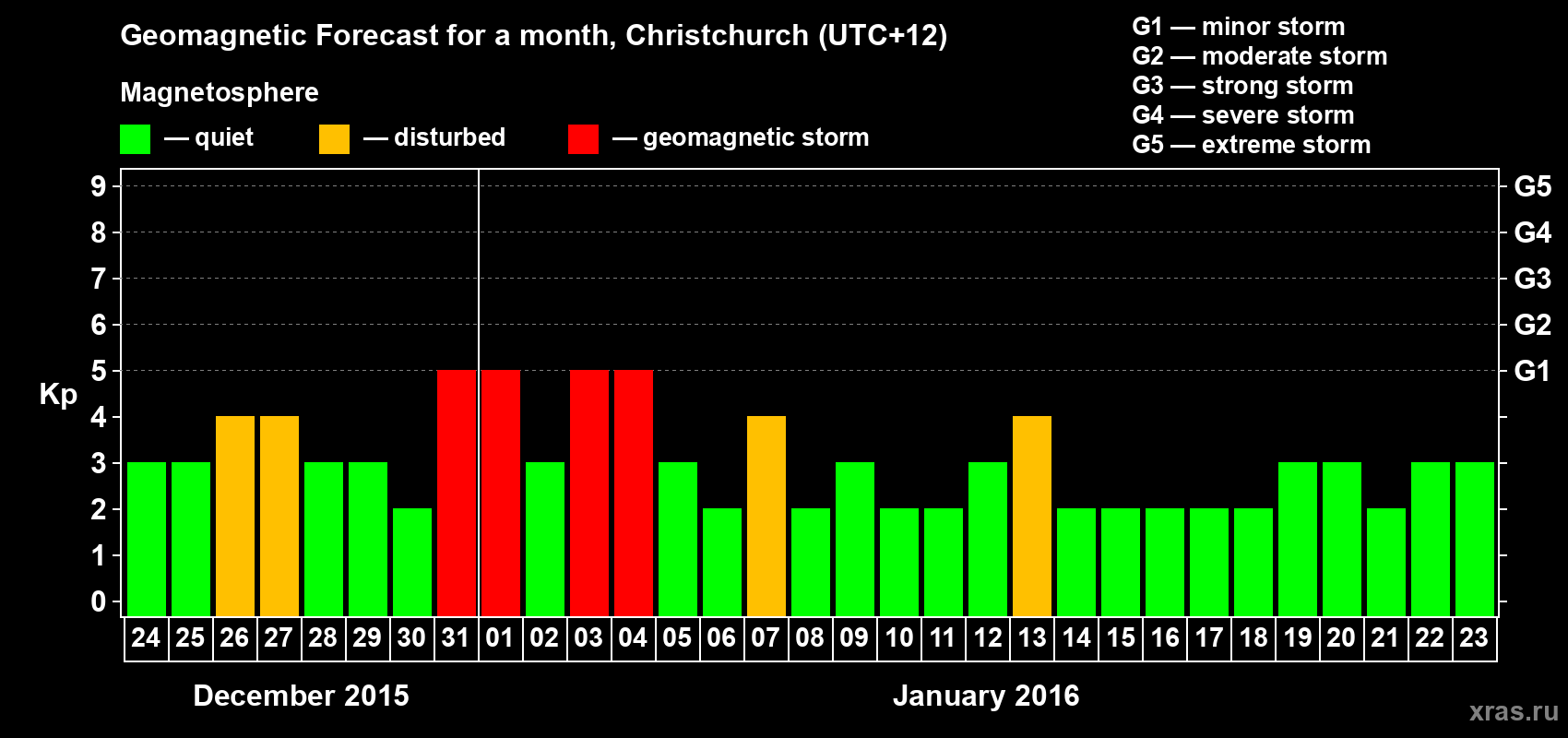 Forecast of the daily maximal value of geomagnetic index&nbsp;Kp for <b>1 month</b> (31 days) <b>from Dec 24, 2015 to Jan 23, 2016</b>