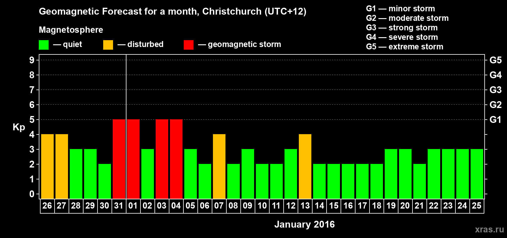 Forecast of the daily maximal value of geomagnetic index&nbsp;Kp for <b>1 month</b> (31 days) <b>from Dec 26, 2015 to Jan 25, 2016</b>