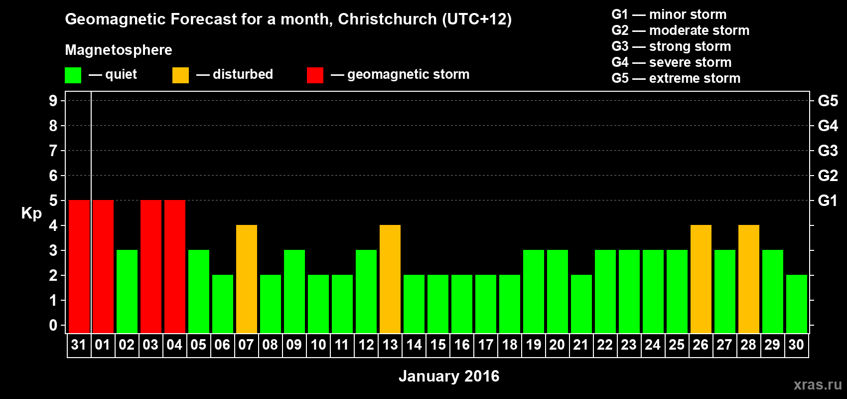 Forecast of the daily maximal value of geomagnetic index&nbsp;Kp for <b>1 month</b> (31 days) <b>from Dec 31, 2015 to Jan 30, 2016</b>
