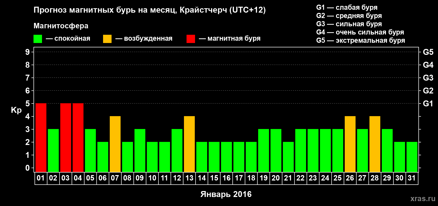 Прогноз максимального суточного геомагнитного индекса&nbsp;Kp на <b>1 месяц</b> (31 день) <b>с 01 января по 31 января 2016 г</b>
